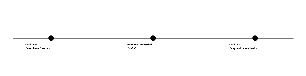 売上とキャッシュのずれ(タイムライン)